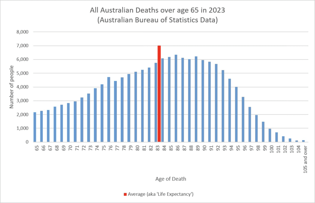 Actual age of death for all Australians who died during 2023 aged 65 or more