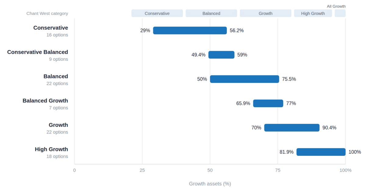 Growth asset percentage ranges for super investment options labelled Conservative, Conservative Balanced, Balanced, Balanced Growth, Growth and High Growth