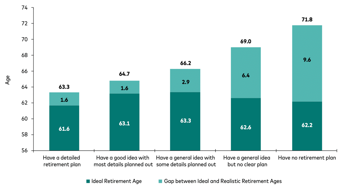 Chart showing the gap between ideal and realistic retirement ages widens from 1.6 years for people with a detailed retirement plan to 9.6 years for people with no plan