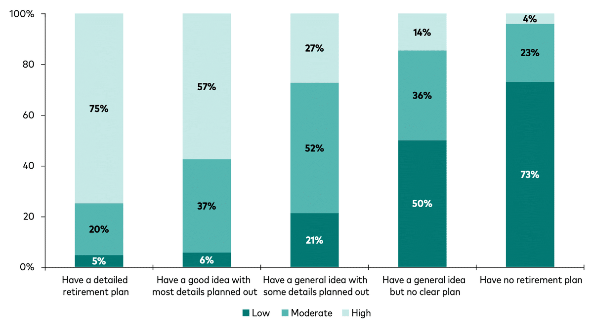 Chart showing 75% of Australians with a detailed retirement plan report high retirement confidence, falling to 4% of those with no plan