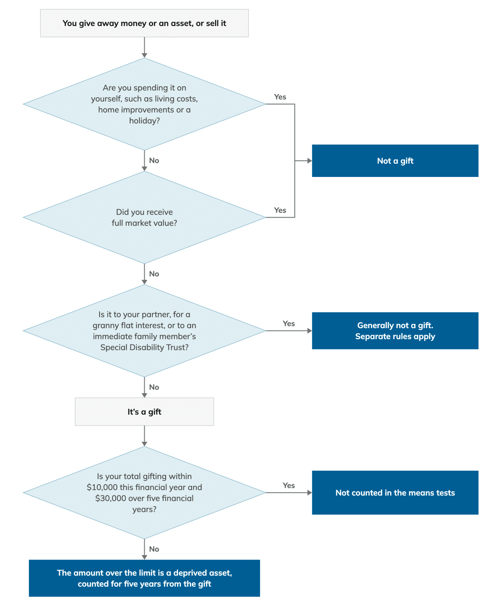 Flowchart for deciding whether giving away or selling money or an asset is a gift and whether it is assessed. Spending it on yourself or receiving full market value means it is not a gift, and giving it to your partner, for a granny flat interest or to an immediate family member’s Special Disability Trust is generally not a gift because separate rules apply. A gift within 10,000 dollars in a financial year and 30,000 dollars over five financial years is not counted in the means tests, while the amount over the limit is a deprived asset counted for five years from the gift.